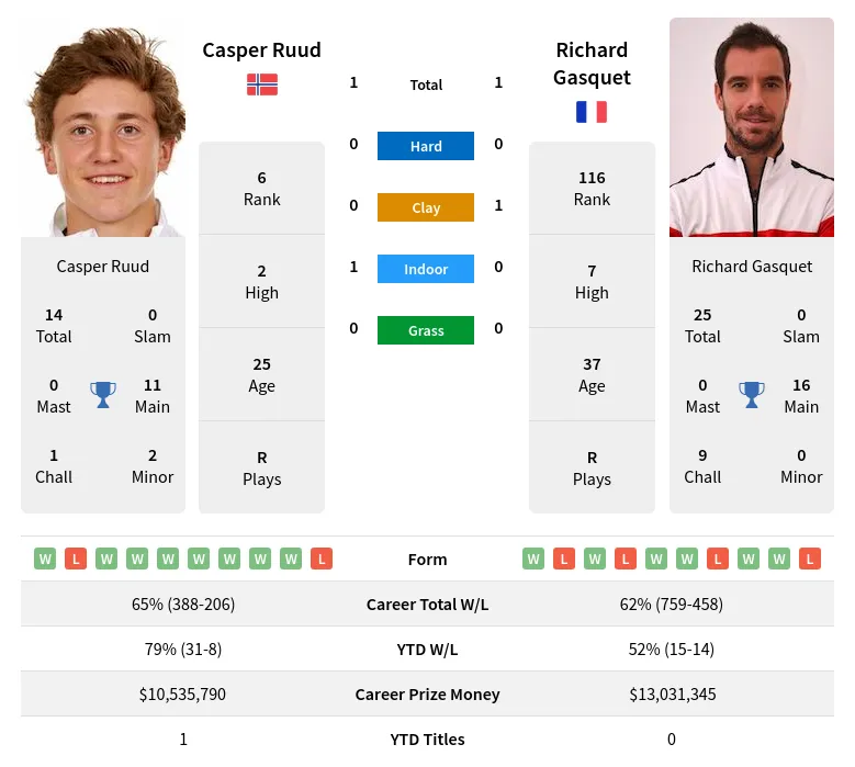 Ruud Gasquet H2h Summary Stats 19th April 2024