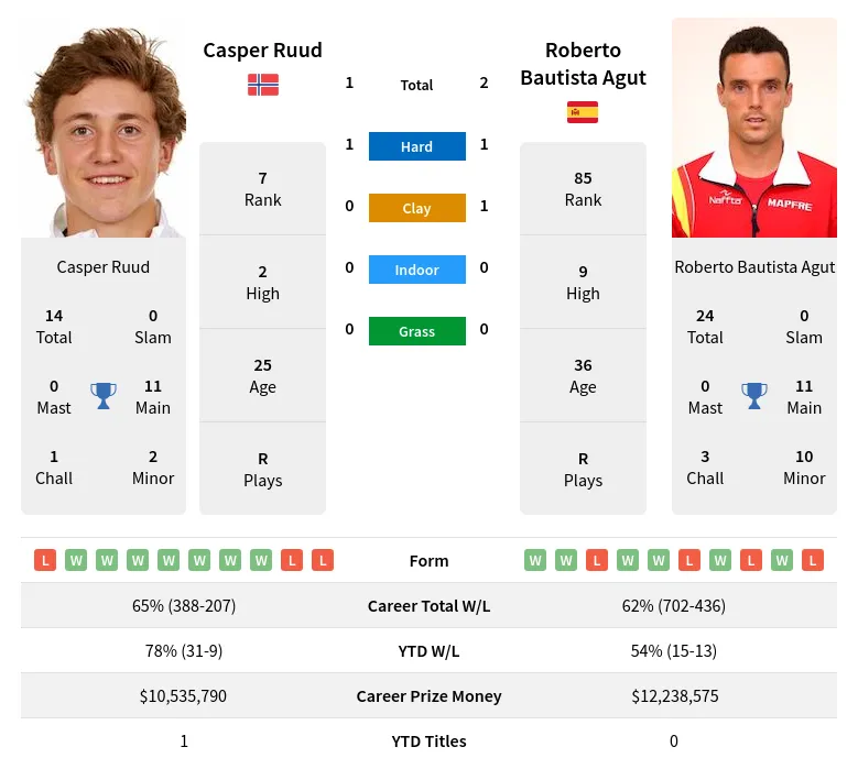 Ruud Agut H2h Summary Stats 2nd July 2024