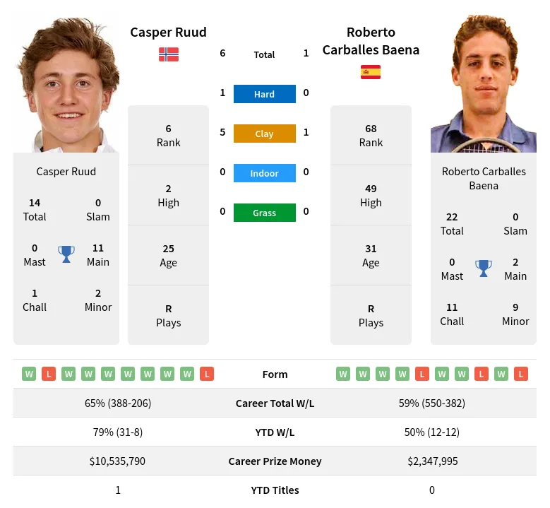 Ruud Baena H2h Summary Stats 28th March 2024