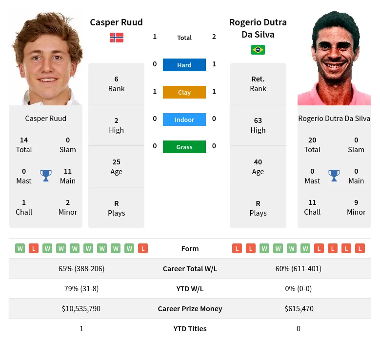 Silva Ruud H2h Summary Stats 28th March 2024