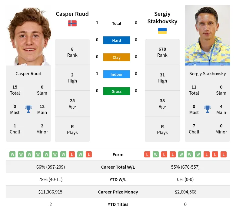 Ruud Stakhovsky H2h Summary Stats 30th June 2024