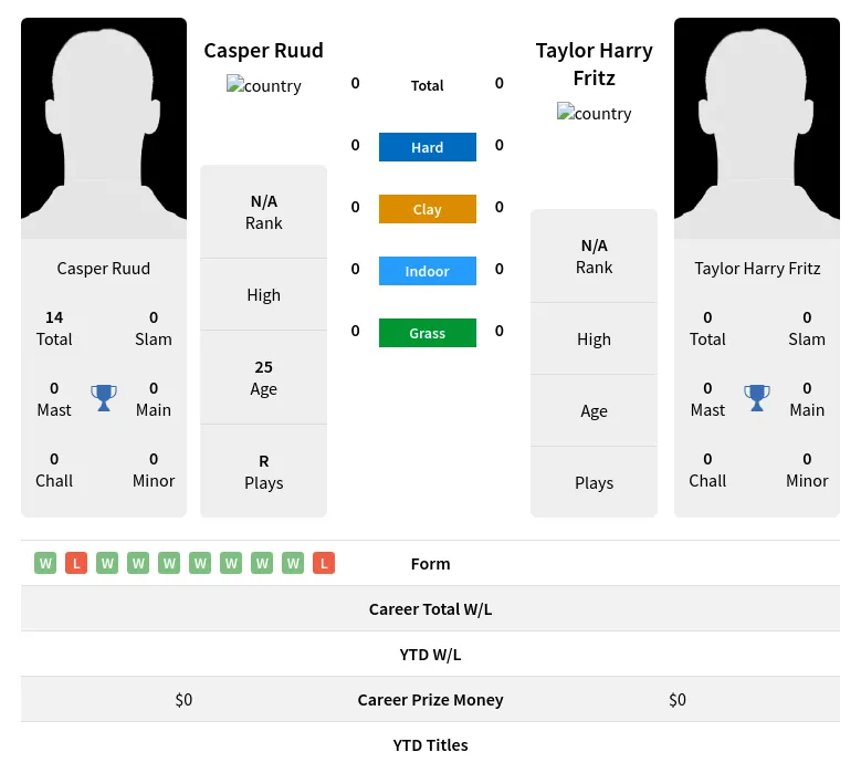 Ruud Fritz H2h Summary Stats 20th April 2024