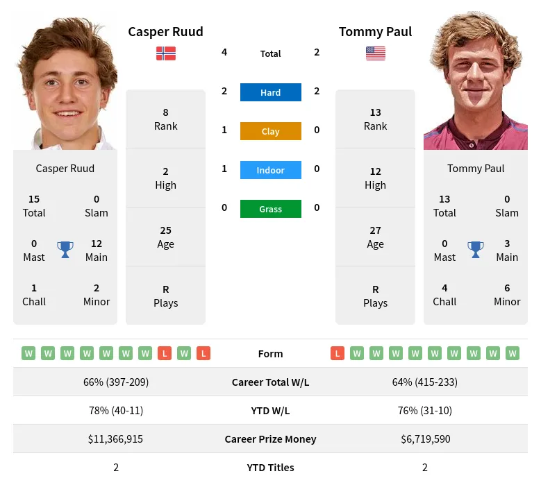 Ruud Paul H2h Summary Stats 19th April 2024