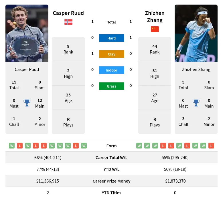 Zhang Ruud H2h Summary Stats 23rd April 2024