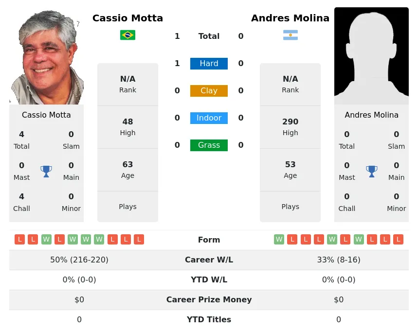 Motta Molina H2h Summary Stats 1st July 2024