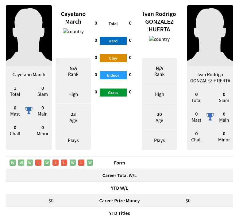 March HUERTA H2h Summary Stats 28th March 2024