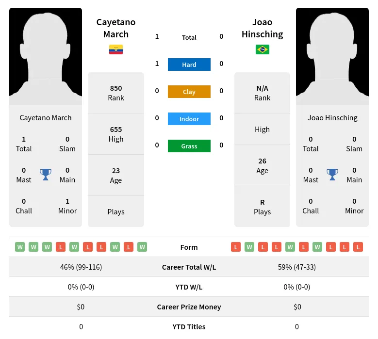 March Hinsching H2h Summary Stats 18th April 2024