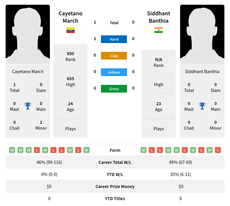 March Banthia H2h Summary Stats 19th April 2024