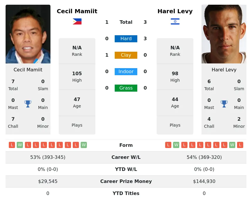 Levy Mamiit H2h Summary Stats 16th April 2024