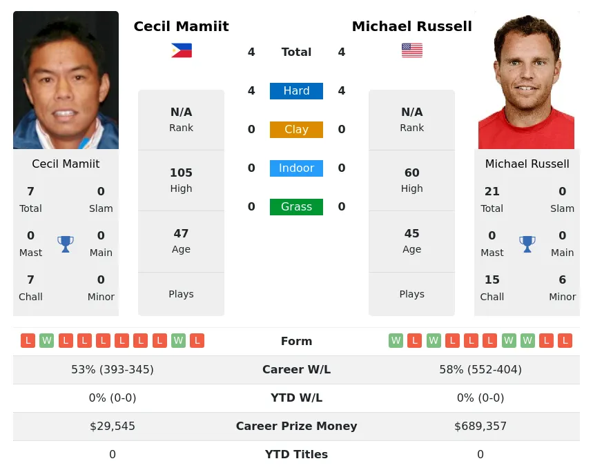 Mamiit Russell H2h Summary Stats 1st July 2024
