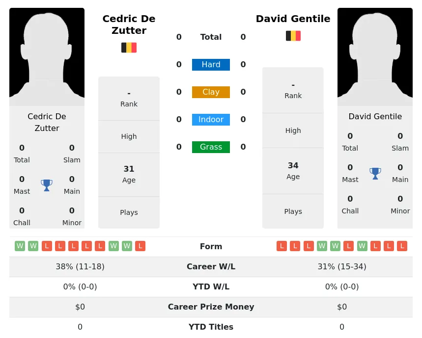 Zutter Gentile H2h Summary Stats 23rd April 2024