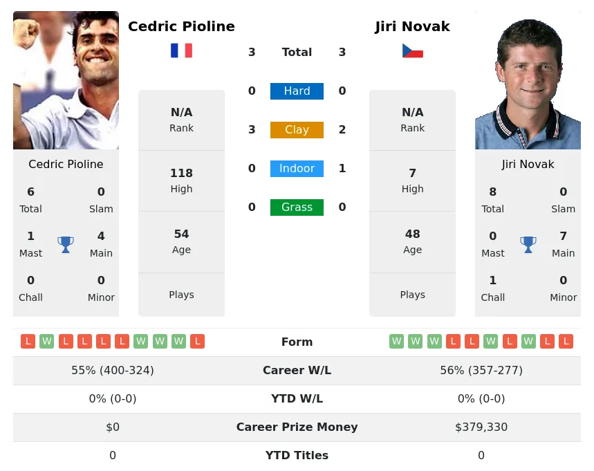 Pioline Novak H2h Summary Stats 20th April 2024