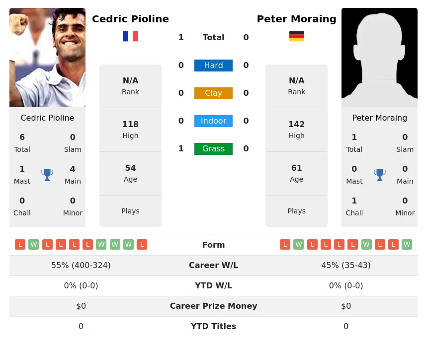 Pioline Moraing H2h Summary Stats 2nd July 2024