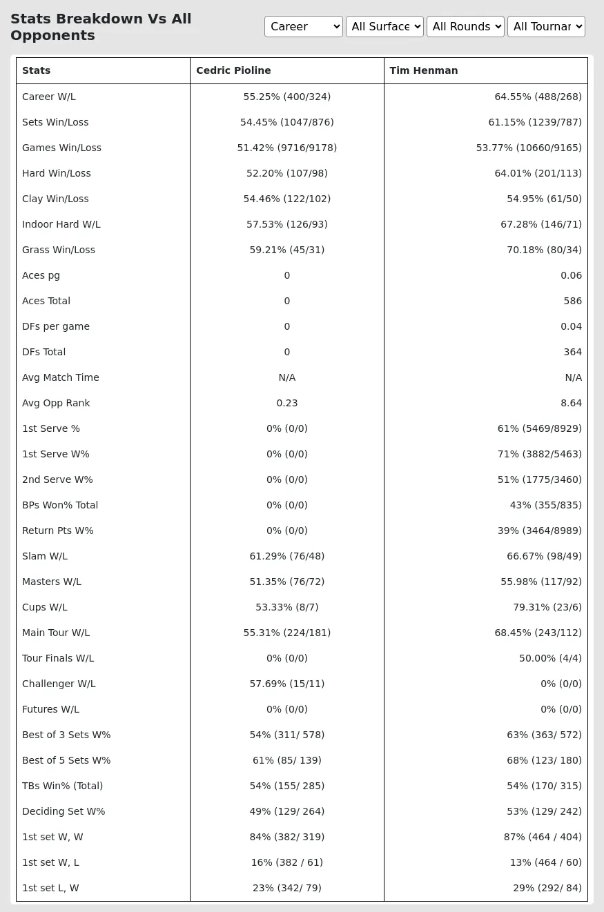 Tim Henman Cedric Pioline Prediction Stats 