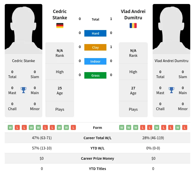 Dumitru Stanke H2h Summary Stats 19th April 2024