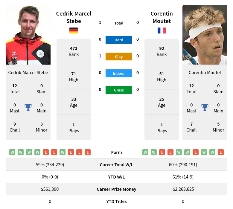 Stebe Moutet H2h Summary Stats 17th April 2024