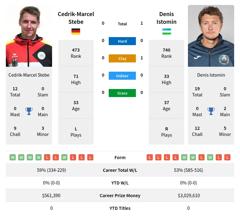 Stebe Istomin H2h Summary Stats 24th April 2024