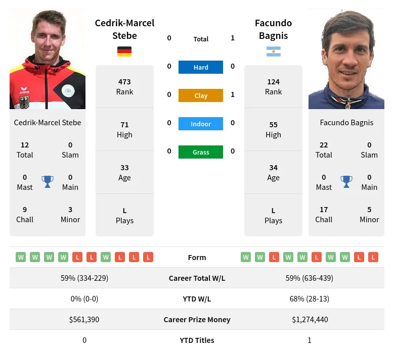 Bagnis Stebe H2h Summary Stats 24th April 2024