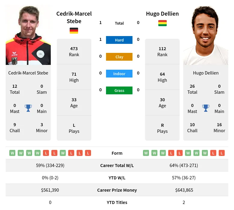 Stebe Dellien H2h Summary Stats 12th June 2024