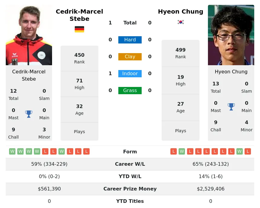 Chung Stebe H2h Summary Stats 29th March 2024