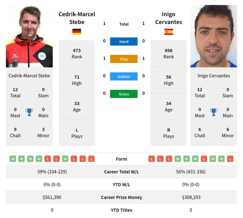 Stebe Cervantes H2h Summary Stats 25th June 2024