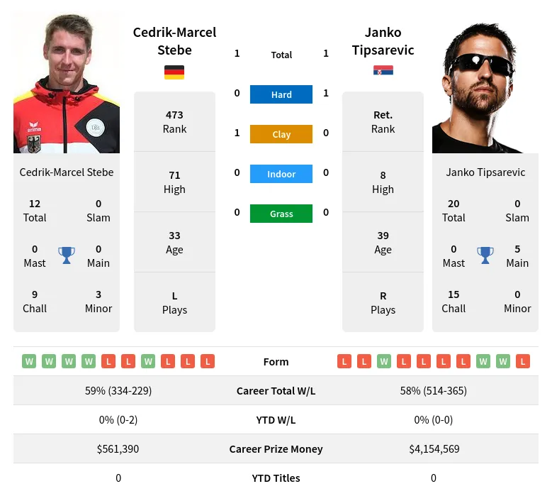 Stebe Tipsarevic H2h Summary Stats 19th April 2024