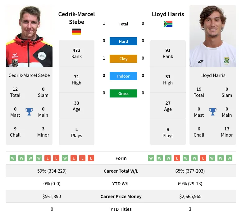 Stebe Harris H2h Summary Stats 29th March 2024