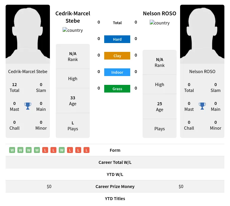 Stebe ROSO H2h Summary Stats 19th April 2024
