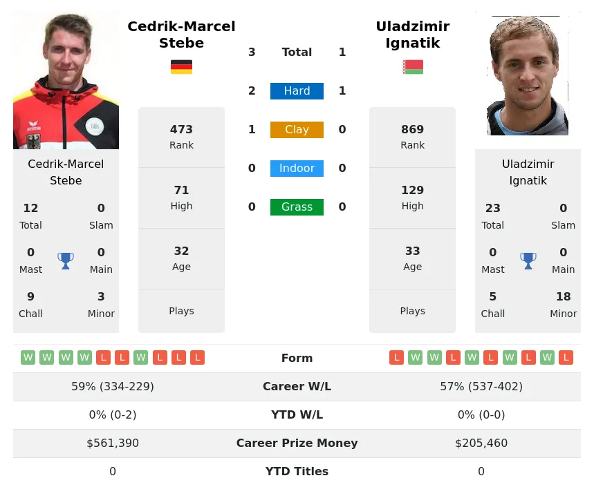 Ignatik Stebe H2h Summary Stats 23rd April 2024