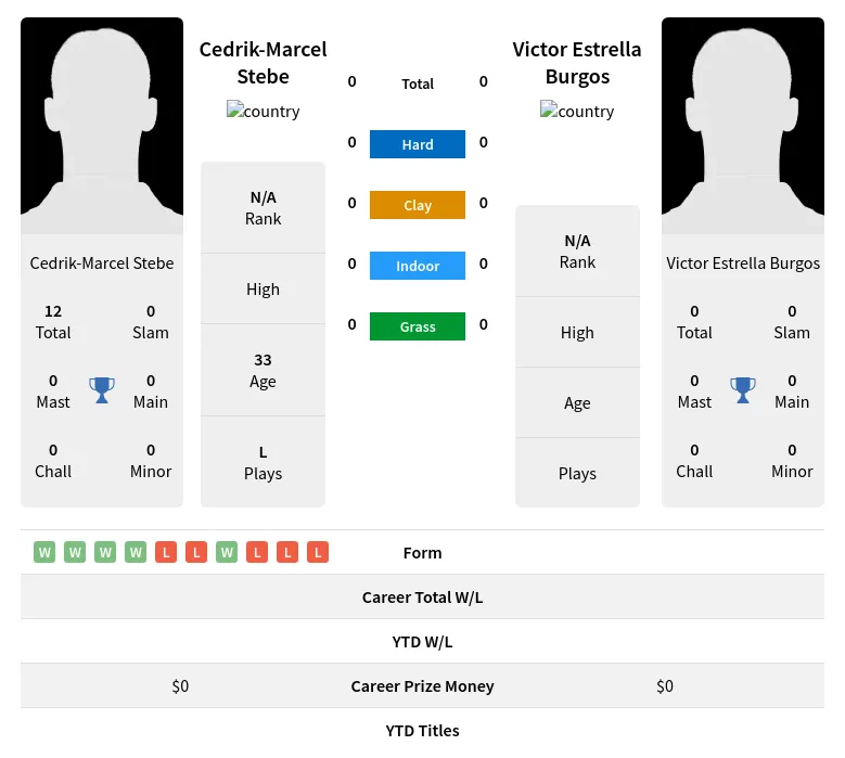 Stebe Burgos H2h Summary Stats 19th April 2024