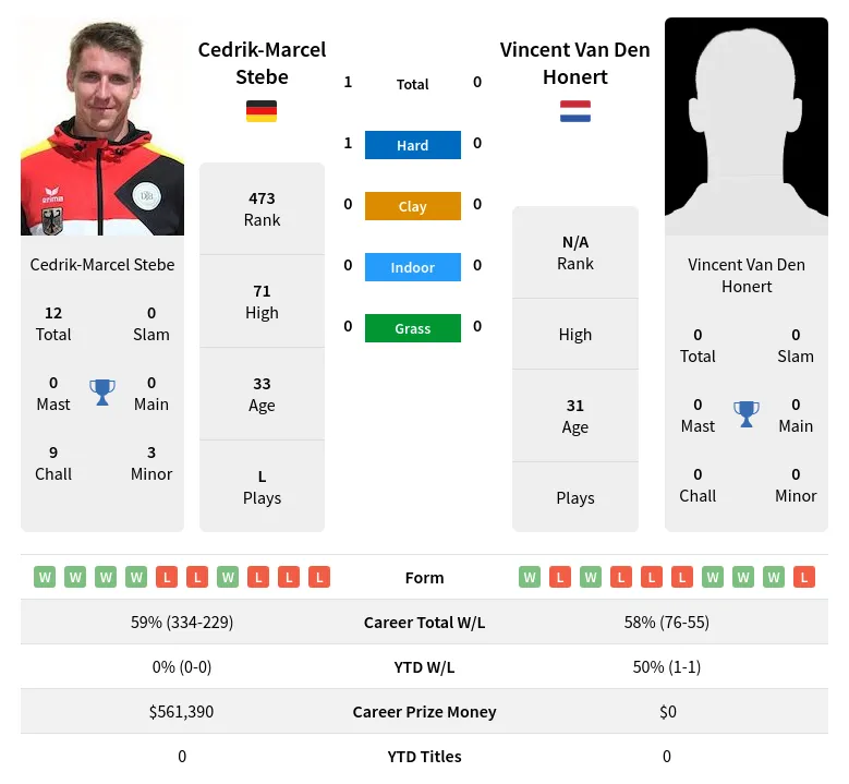 Stebe Honert H2h Summary Stats 23rd April 2024