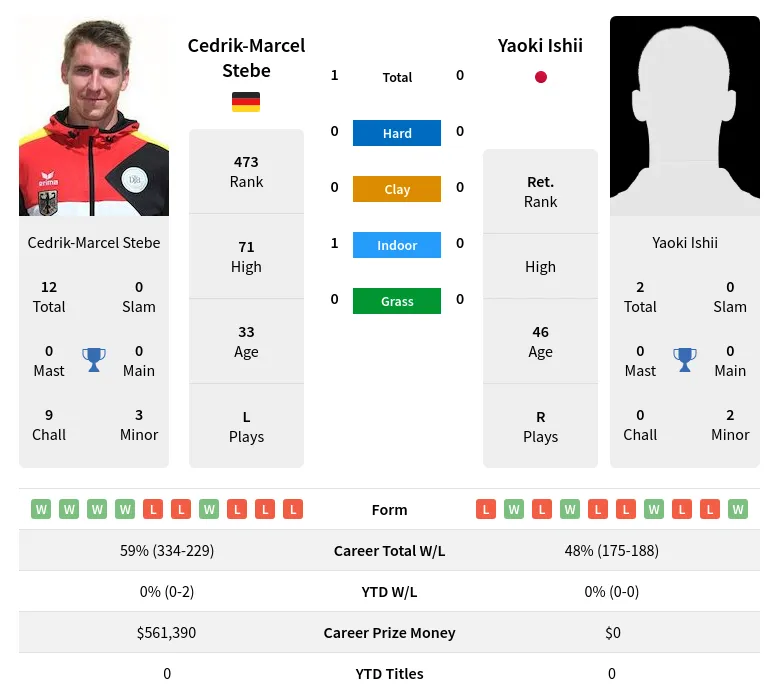 Stebe Ishii H2h Summary Stats 19th April 2024