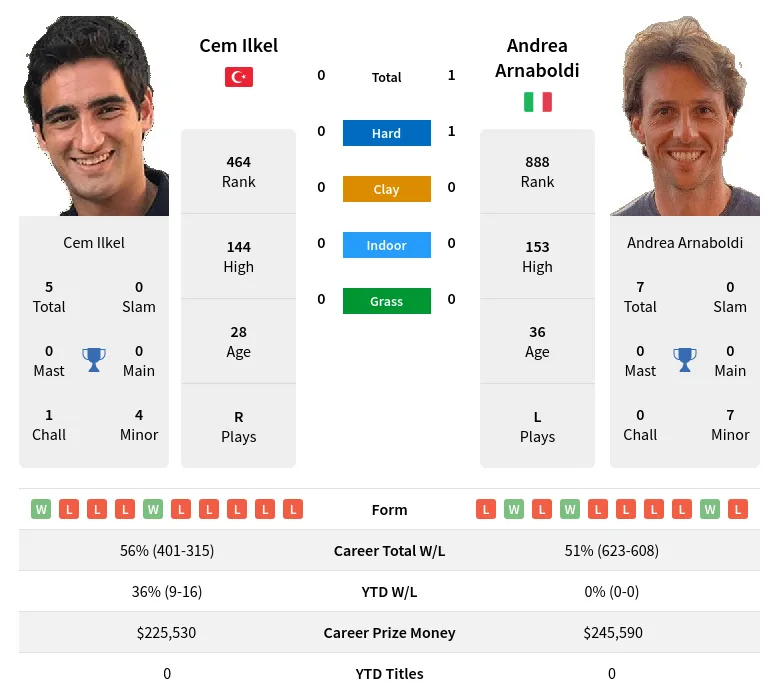 Ilkel Arnaboldi H2h Summary Stats 24th April 2024