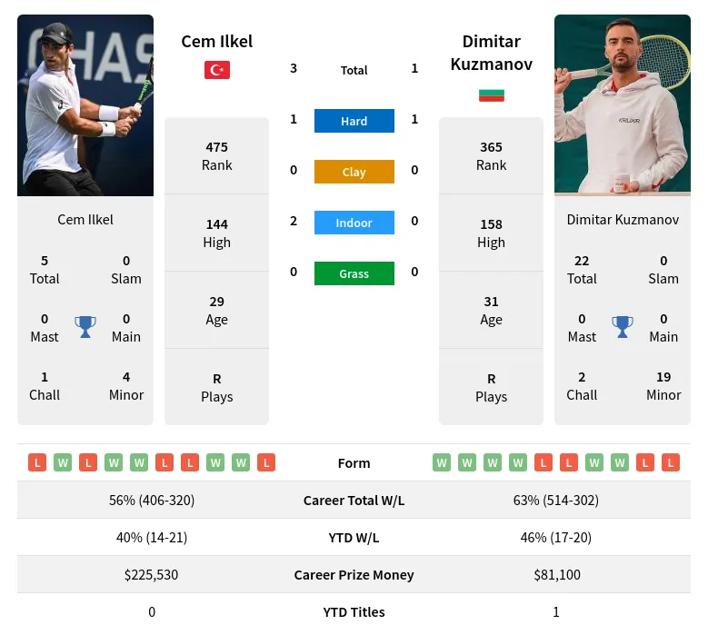 Cem Ilkel vs Dimitar Kuzmanov Prediction Head to Head Odds