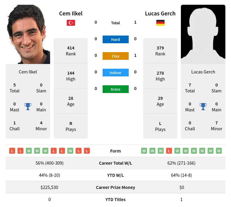 Gerch Ilkel H2h Summary Stats 29th May 2024