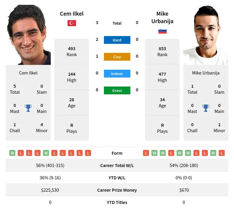 Ilkel Urbanija H2h Summary Stats 19th April 2024