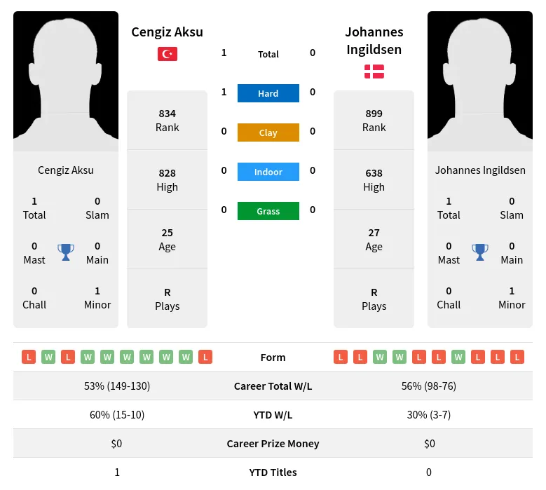 Aksu Ingildsen H2h Summary Stats 24th April 2024