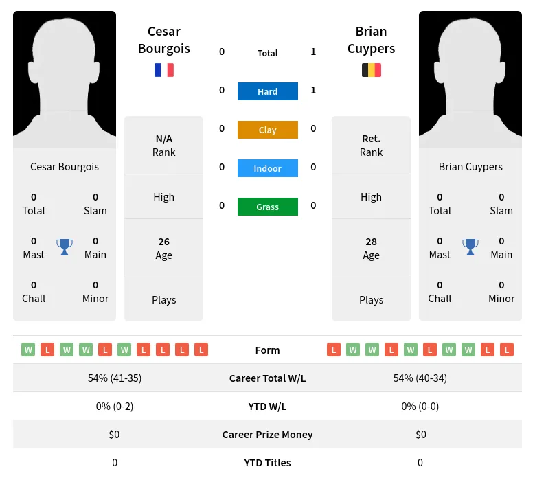 Bourgois Cuypers H2h Summary Stats 19th April 2024