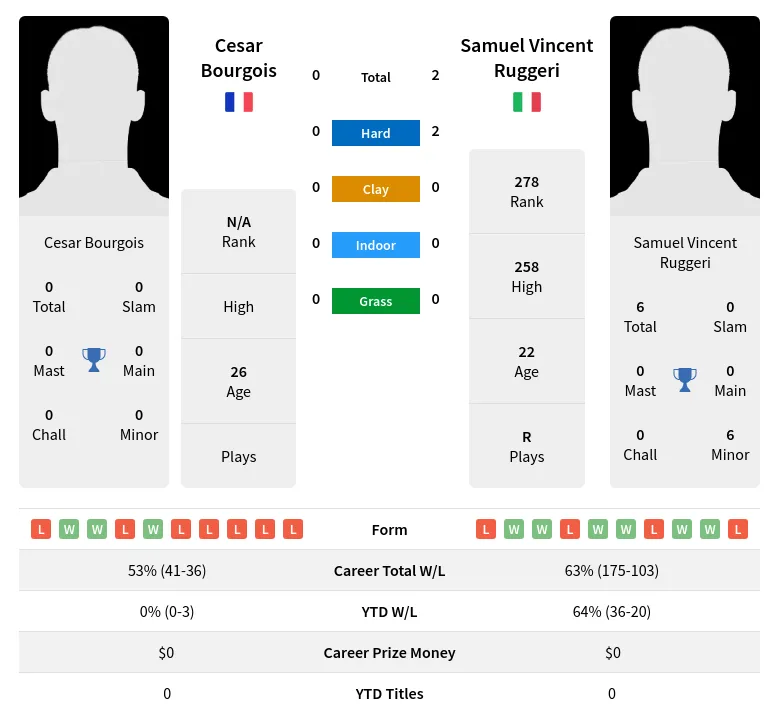 Ruggeri Bourgois H2h Summary Stats 19th April 2024