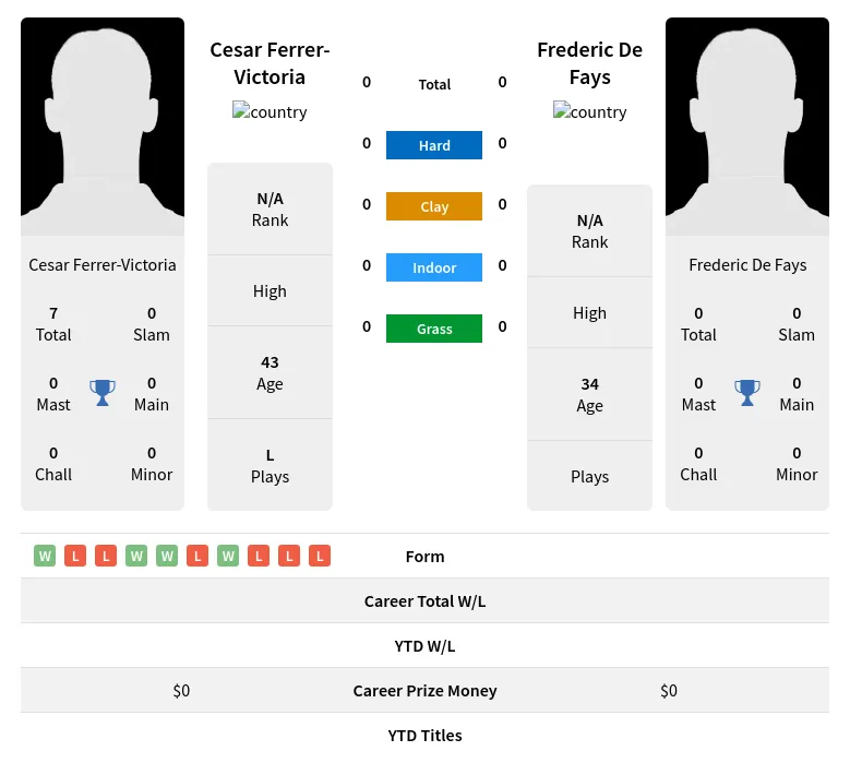 Ferrer-Victoria Fays H2h Summary Stats 23rd June 2024
