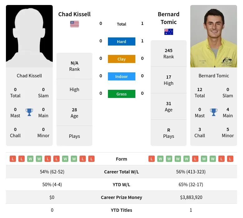 Tomic Kissell H2h Summary Stats 3rd July 2024