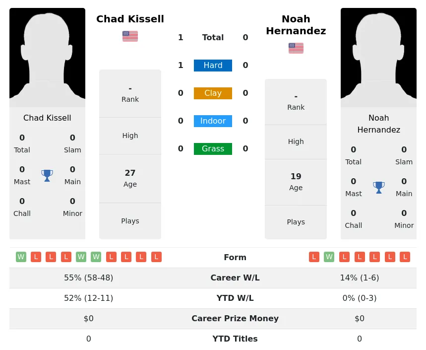 Kissell Hernandez H2h Summary Stats 28th March 2024