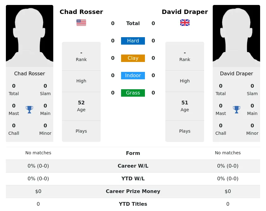 Rosser Draper H2h Summary Stats 19th April 2024