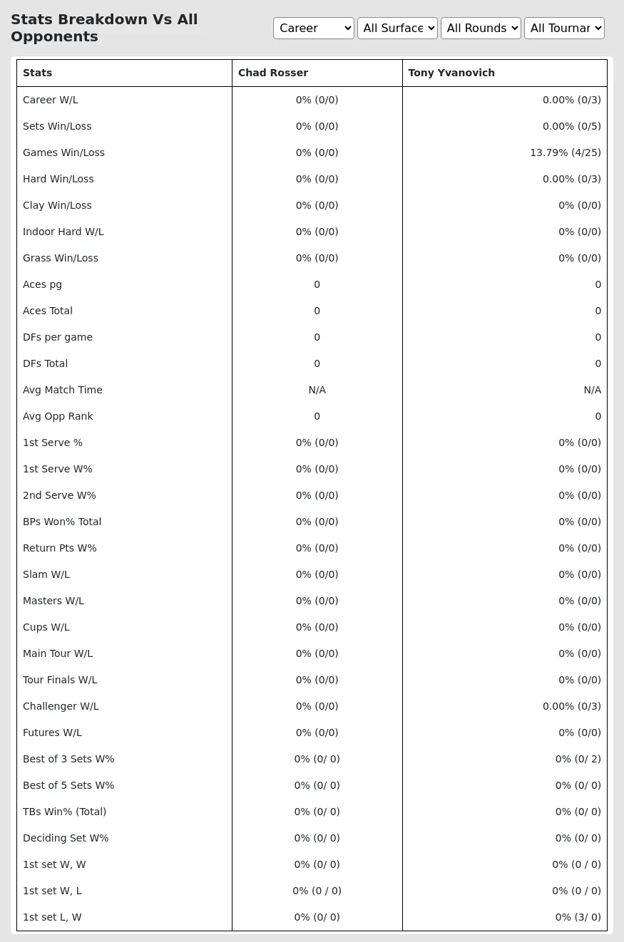 Chad Rosser Tony Yvanovich Prediction Stats 