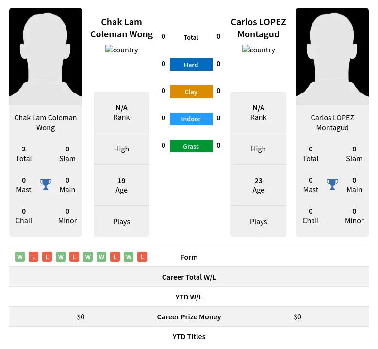 Wong Montagud H2h Summary Stats 19th April 2024