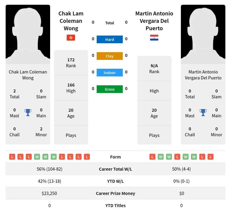 Wong Puerto H2h Summary Stats 24th June 2024