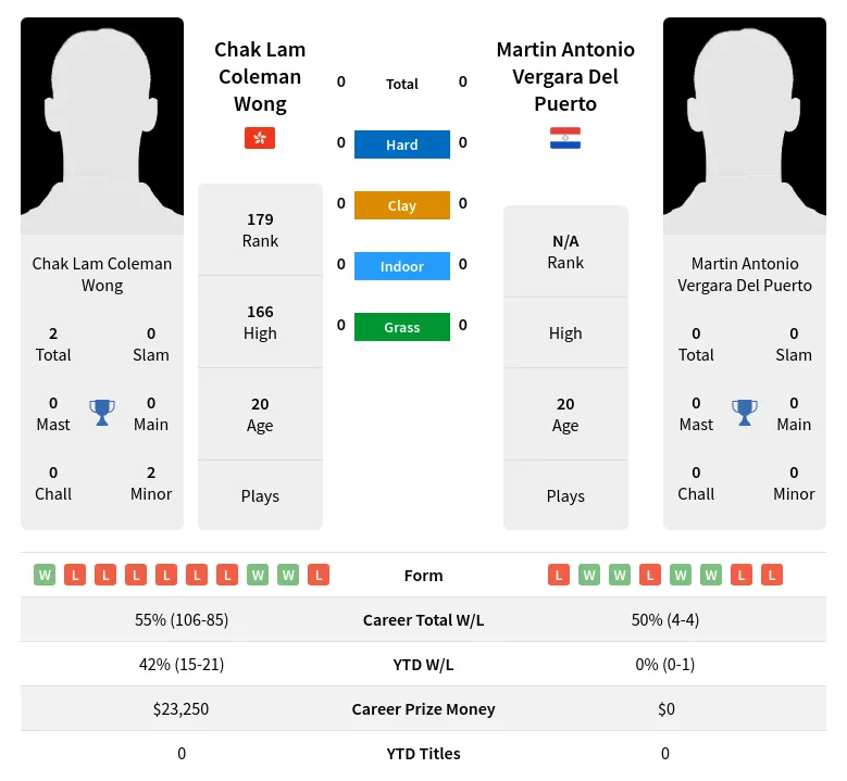 Wong Puerto H2h Summary Stats 19th April 2024