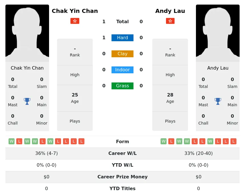 Chan Lau H2h Summary Stats 26th June 2024