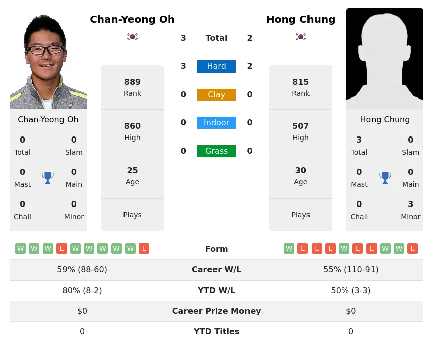 Chung Oh H2h Summary Stats 19th April 2024