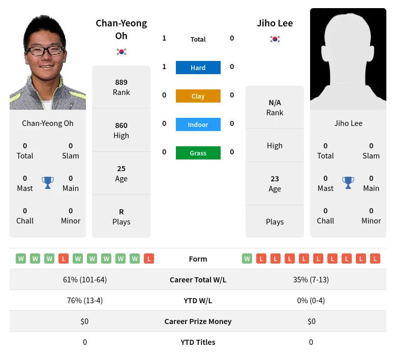 Oh Lee H2h Summary Stats 1st July 2024